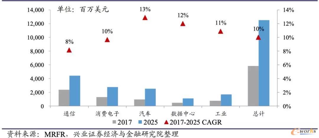 FPGA市场规模按下游应用场景分