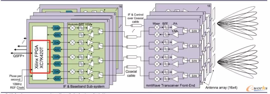 64通道毫米波MIMO全DBF收发器简化框图