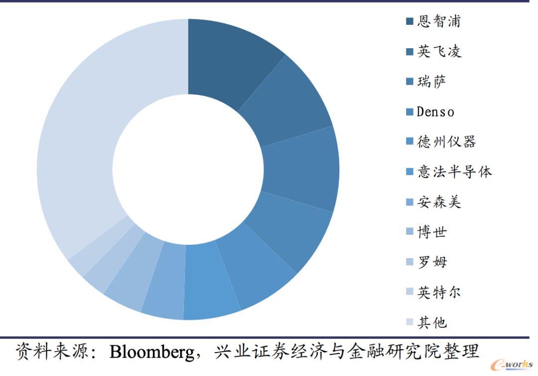 汽车半导体市场份额