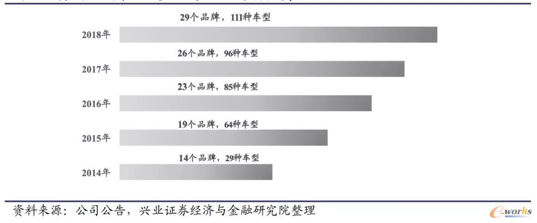 赛灵思汽车领域应用车型数持续提高