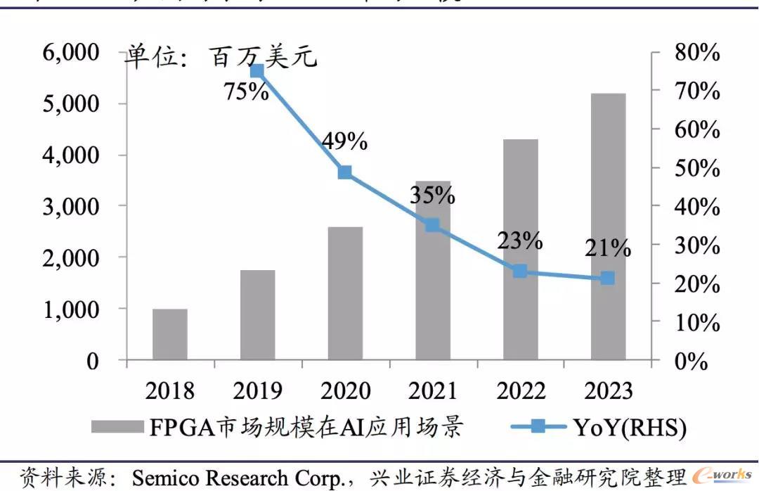 AI应用场景的FPGA市场规模