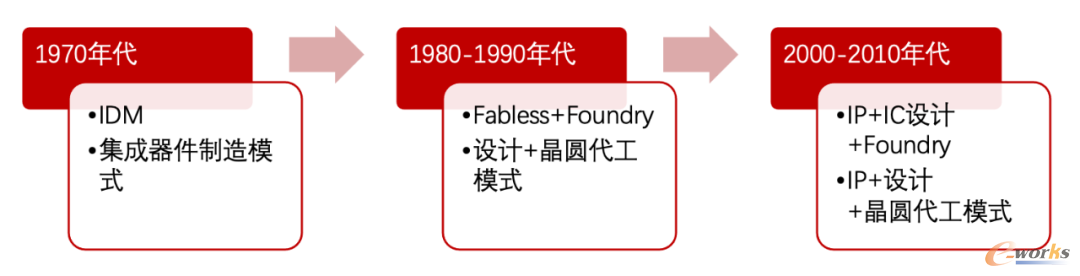 集成电路设计行业发展历程