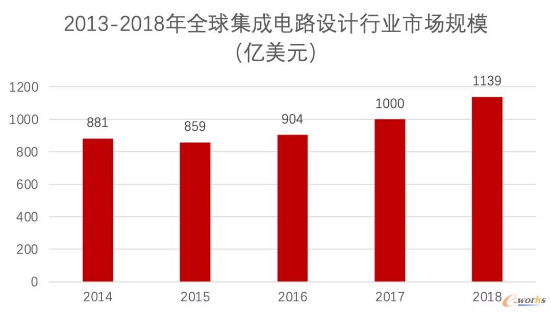 2013-2018全球集成电路设计行业市场规模