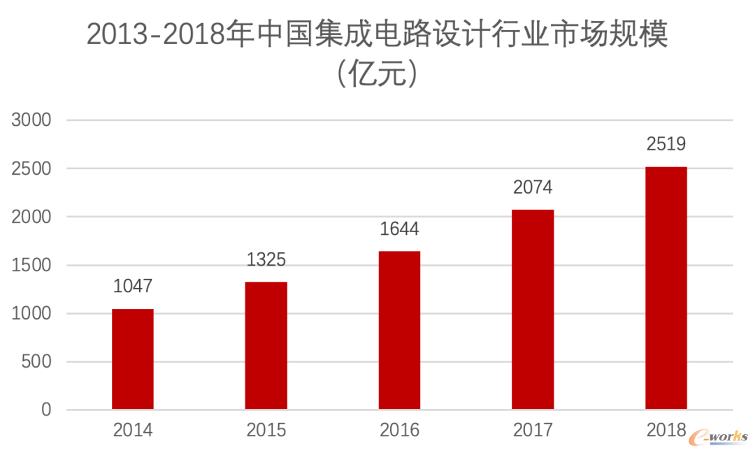 2013-2018中国集成电路设计行业市场规模