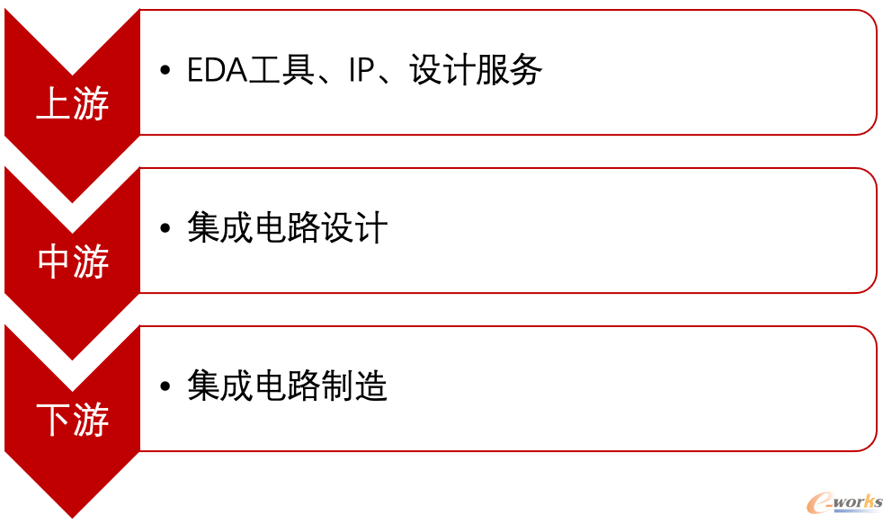 集成电路设计行业产业链各环节关系
