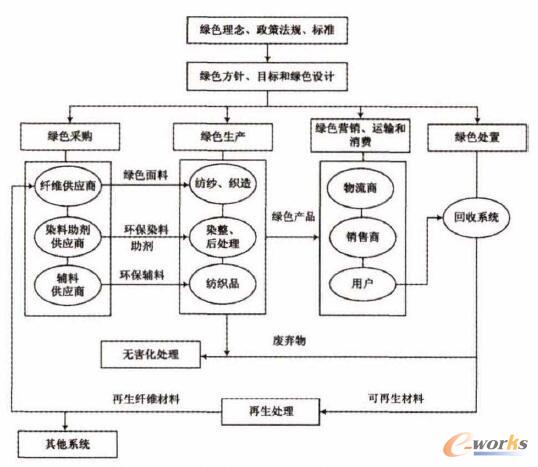 纺织企业绿色供应链建设的主要内容示意图