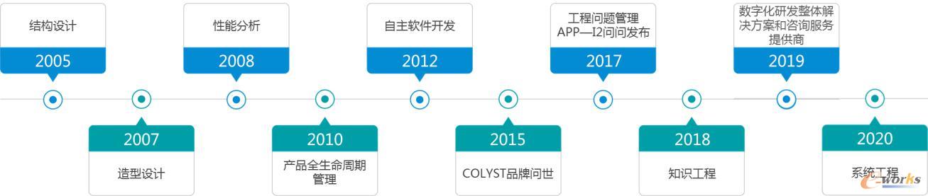 适途科技发展历程