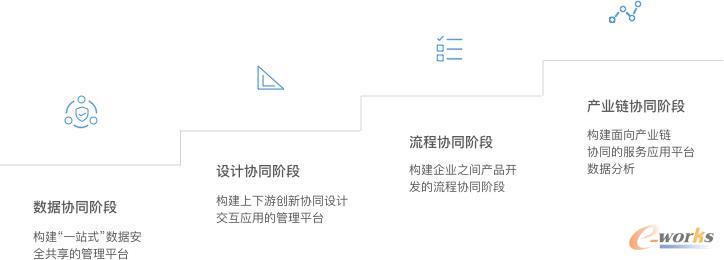 协同的四个阶段