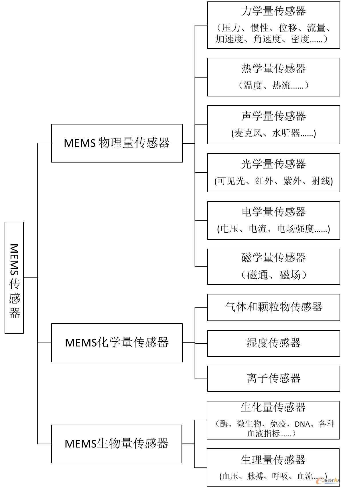 MEMS传感器分类