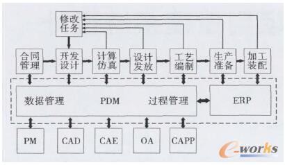 基于PDM的产品设计研发过程