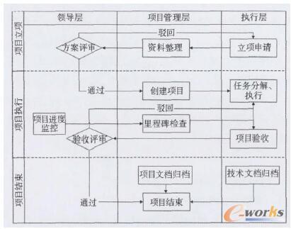企业项目管理流程