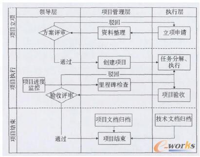 企业项目管理流程