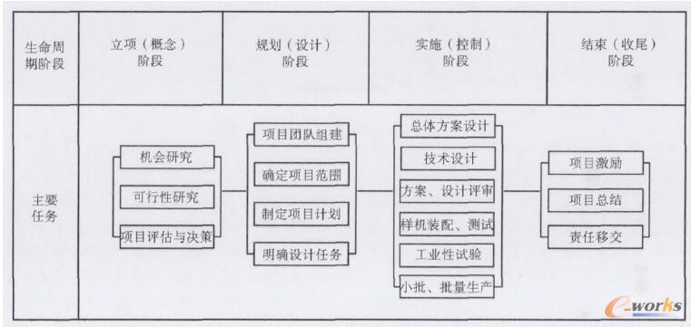 产品全生命周期管理阶段图