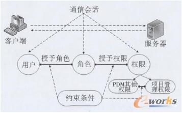 用户访问控制模型