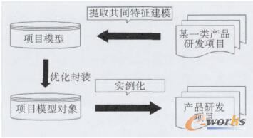 项目建模与实例化过程的演示图