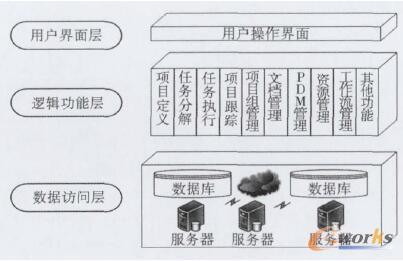 项目管理系统层次分布图