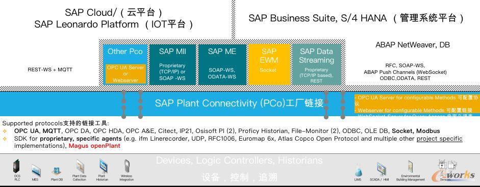 SAP Business Suite同第三方数据源进行连接