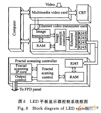 LED平板显示器控制系统框图