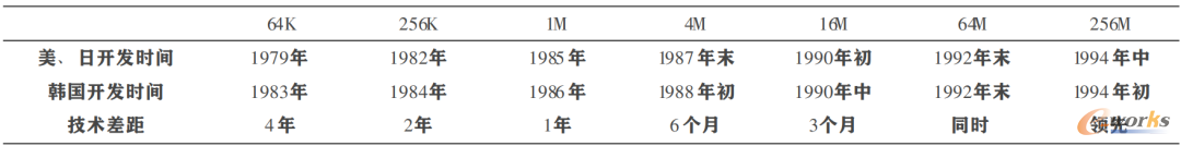 美日韩DRAM技术发展路径对比