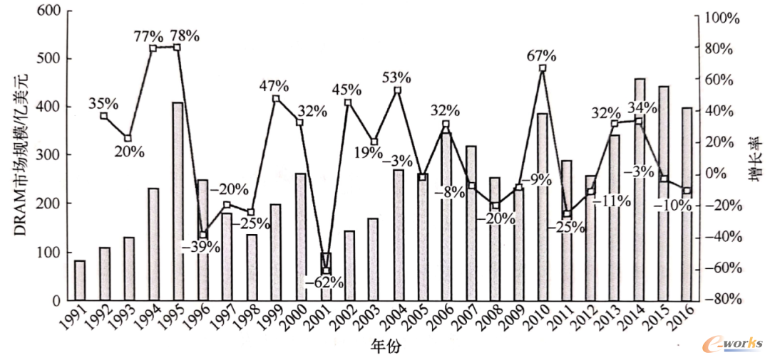 1991-2016年全球DRAM市场规模
