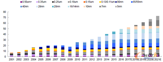  2001-2021E全球晶圆代工市场规模（单位：十亿美金）