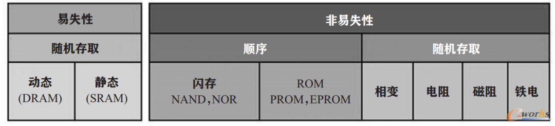 存储器的分类