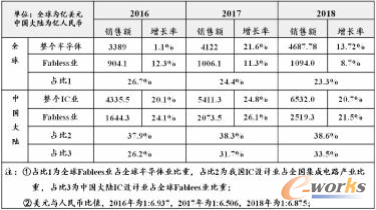全球半导体产业、Fablees 业销售额和我国相应的对照