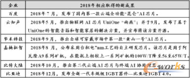 2018年全球25家Fabless初创企业融资统计
