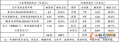 2018年全球25家Fabless初创企业融资统计
