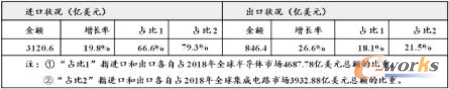 2018年我国集成电路的进出口状况