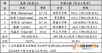 中国大陆与美国前五名营收的对照