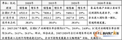 我国IC产业和IC设计业的增长率及其销售额展望