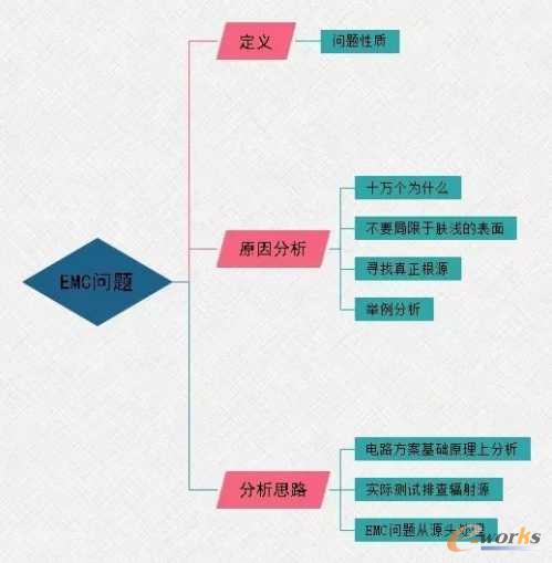 EMC问题定义、原因分析、分析思路三要素