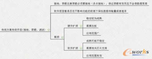 解决思路中的传统方案传统手段