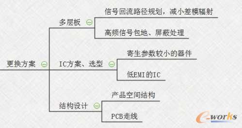 解决思路中的更换方案