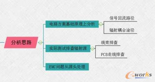 分析思路