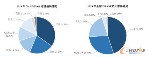 DRAM存储器和NAND存储器市场格局