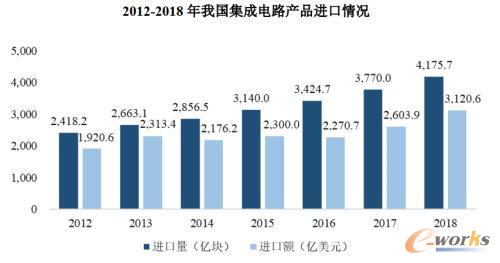 中国半导体对外依存度极高