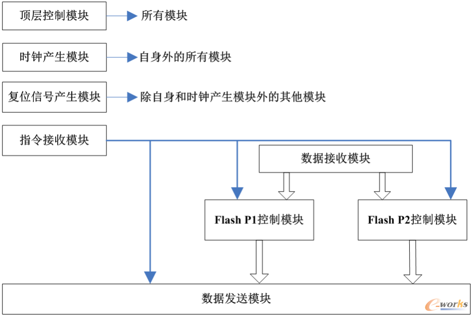 FPGA软件各模块相互关系