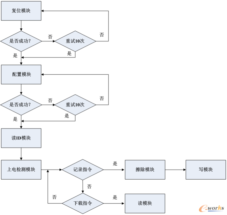Flash控制模块处理流程