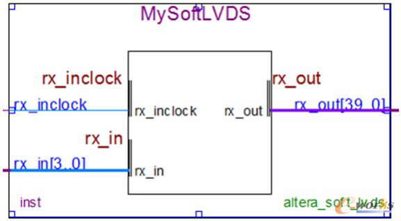 Altera SoftLVDS IP核例化图