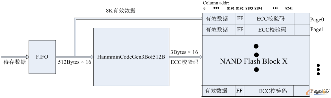 ECC校验码产生框图