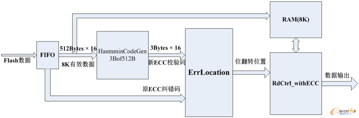 ECC进行位翻转纠正处理框图