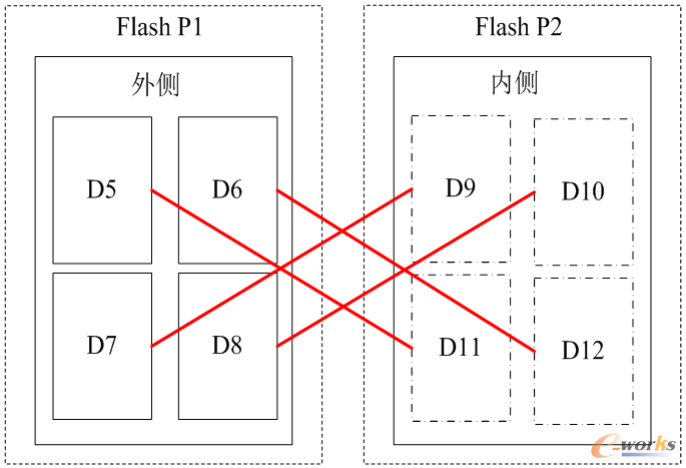 软件调整后的Flash中数据存放位置示意图