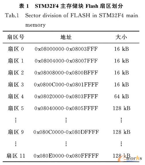 sTM32F4主存储块F1ash扇区划分
