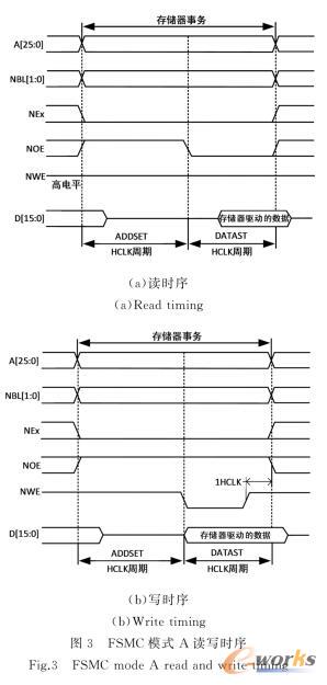 FSMC模式A读写时序