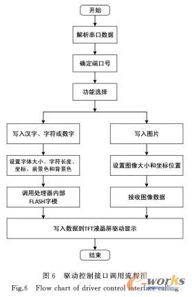 驱动控制接口调用流程图