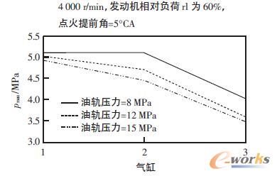 不同油轨压力下的pmax