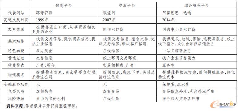 三种类型平台对比