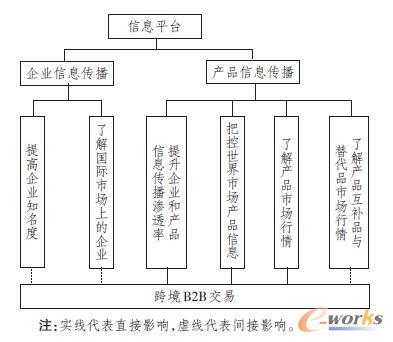 信息平台对跨境B2B交易的作用路径